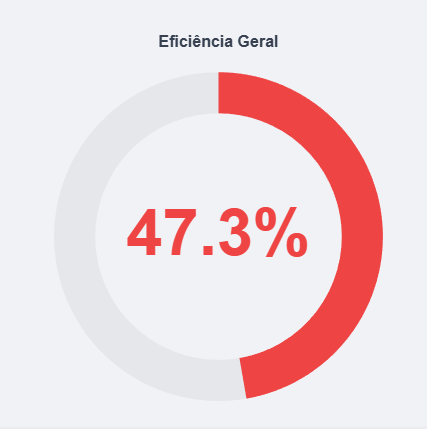 Eficiência negativa