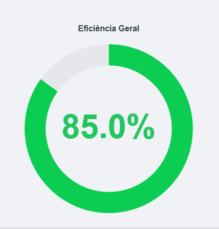 Eficiência positiva